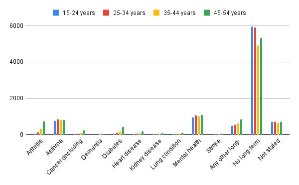 Reported cases of long-term health conditions in Hawkesbury persons aged 15 to 54 years. Source: Australian Bureau of Statistics