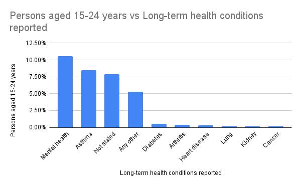 Snapshot of long-term health conditions reported in Hawkesbury persons aged 15 to 24 years. Source: Australian Bureau of Statistics